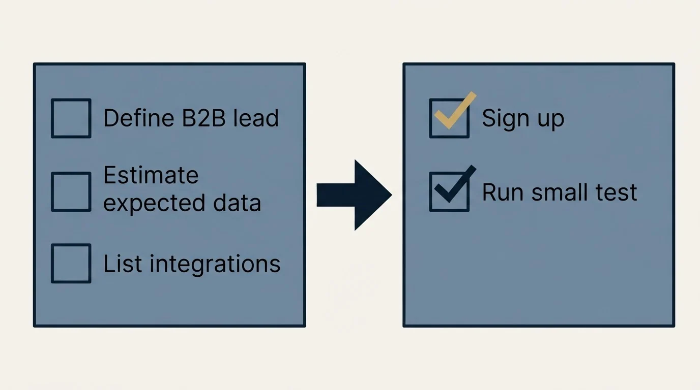 Before-and-after steps: Getting Started Checklist (Define B2B lead, Estimate expected data, List integrations, Sign up)