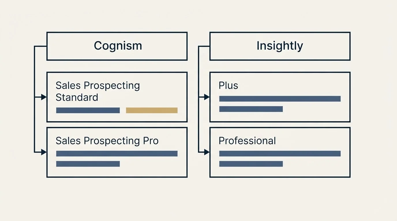 Pricing table: Pricing Comparison (Cognism, Insightly, Sales Prospecting Standard, Plus)