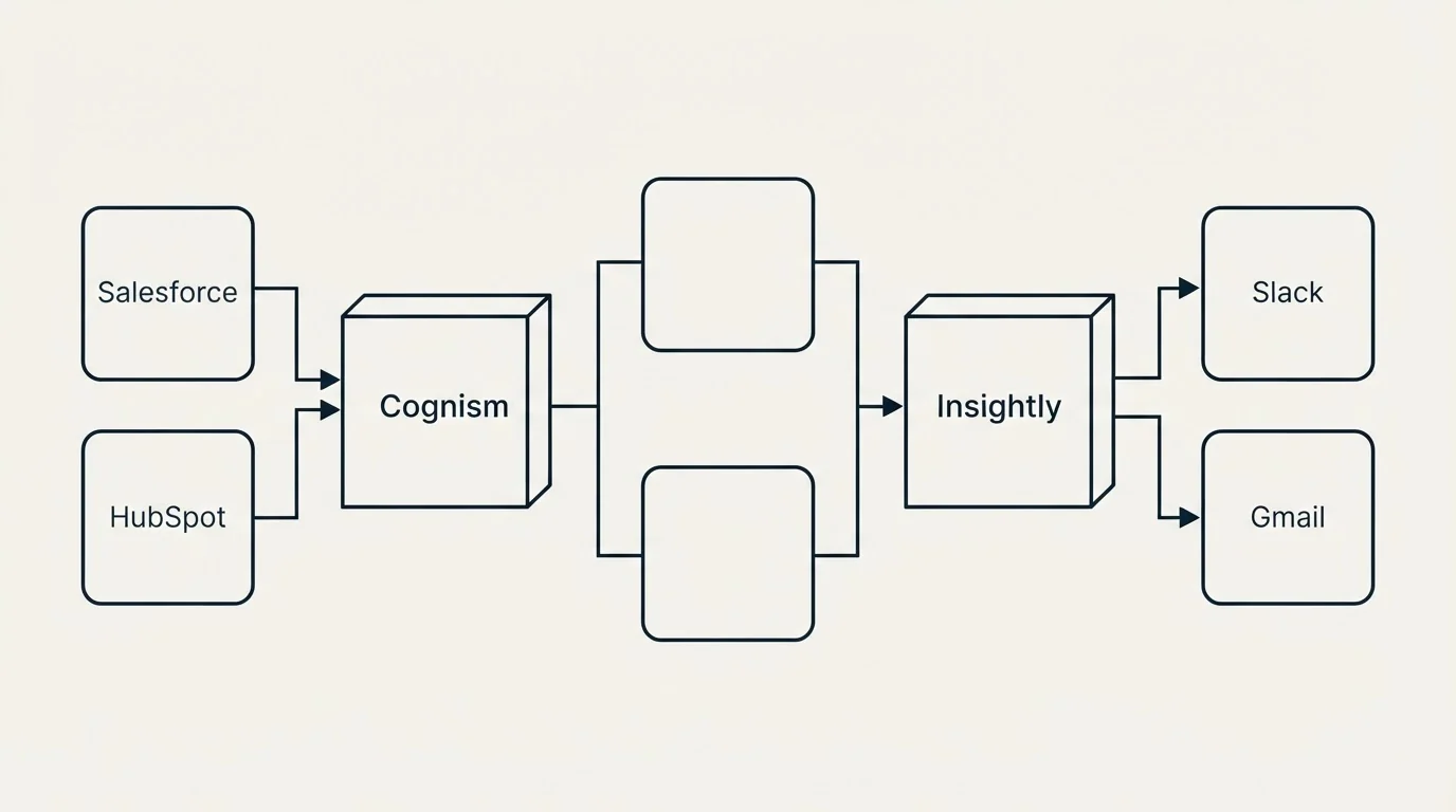 Integration flow: Integration Ecosystem (Cognism, Insightly, Salesforce, Slack)