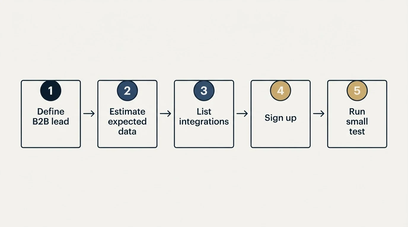 Step sequence: Getting Started Checklist (Define B2B lead, Estimate expected data, List integrations, Sign up)