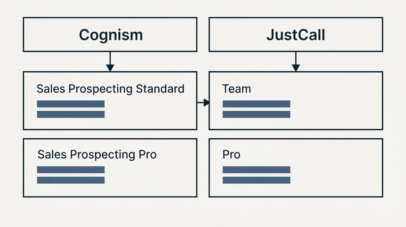 Pricing table: Pricing Comparison (Cognism, JustCall, Sales Prospecting Standard, Team)