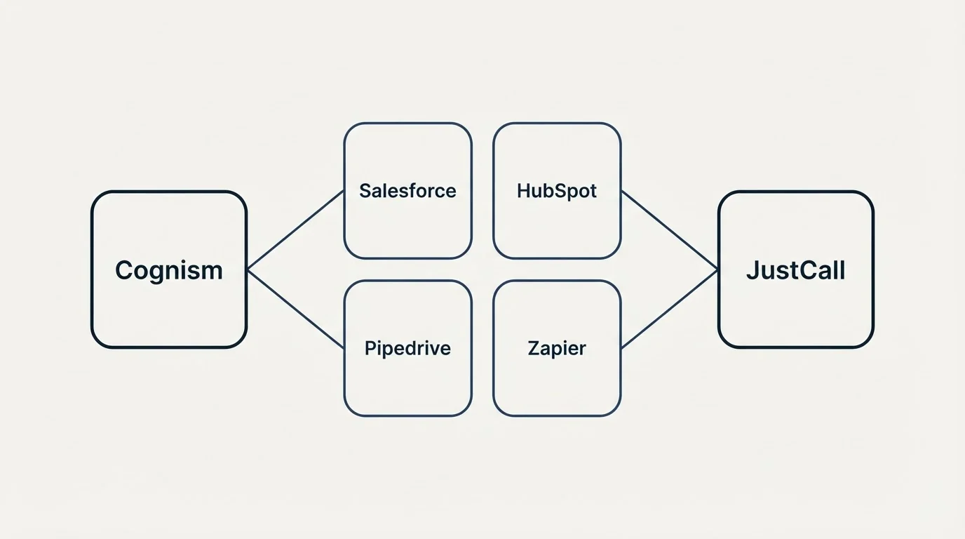 Integration schematic: Integration Ecosystem (Cognism, JustCall, Salesforce, HubSpot)
