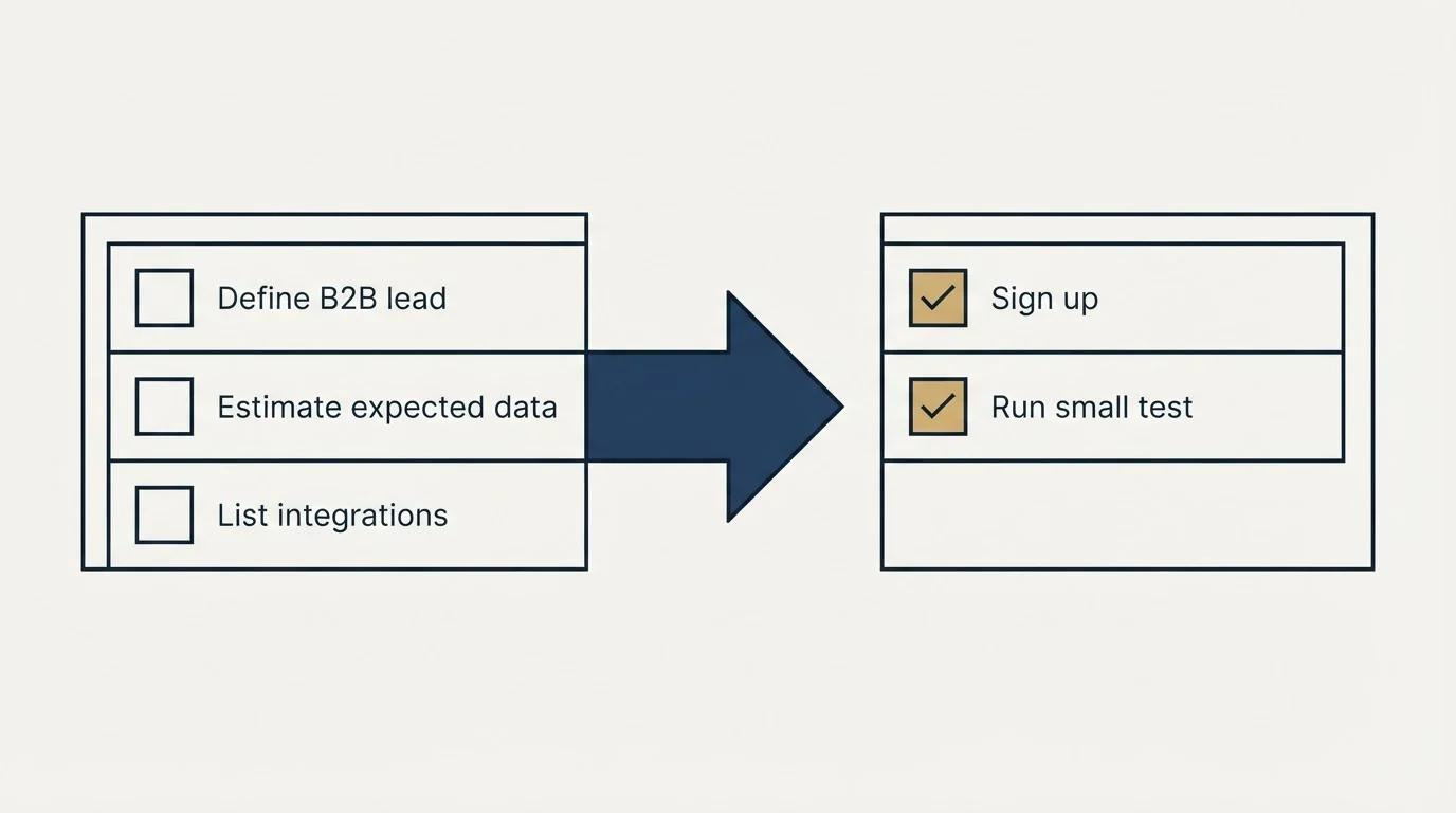 Before-and-after steps: Getting Started Checklist (Define B2B lead, Estimate expected data, List integrations, Sign up)
