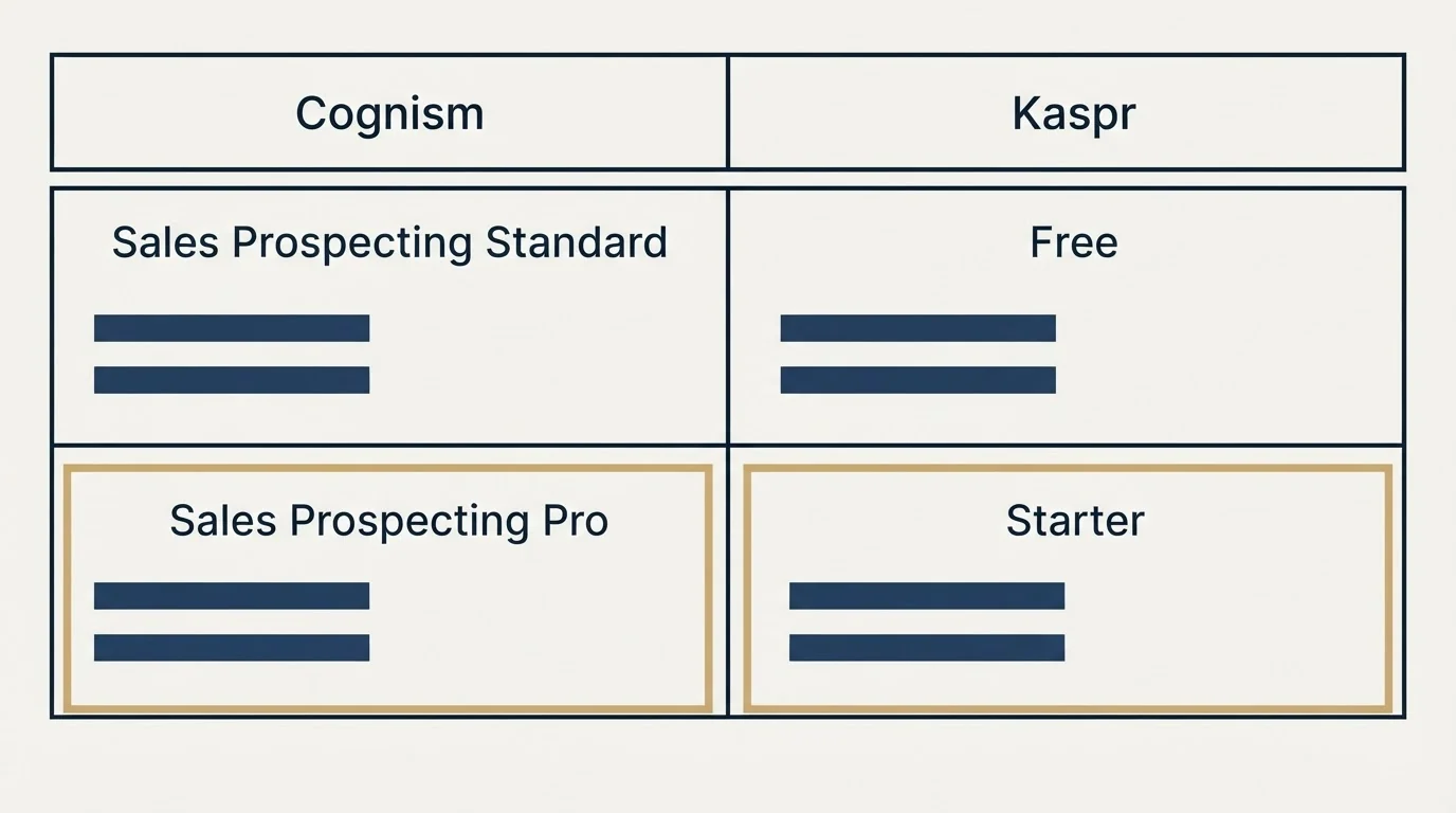Pricing table: Pricing Comparison (Cognism, Kaspr, Sales Prospecting Standard, Free)