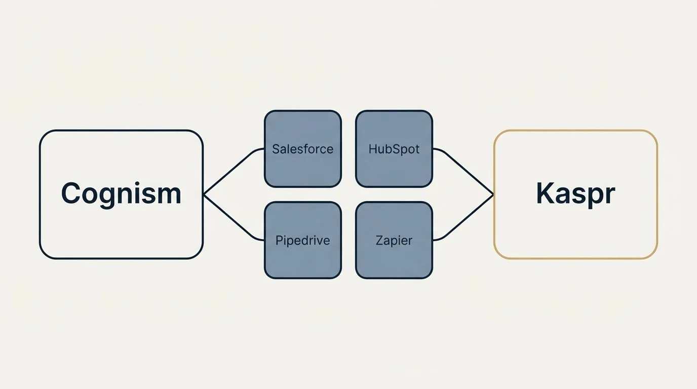 Integration schematic: Integration Ecosystem (Cognism, Kaspr, Salesforce, HubSpot)