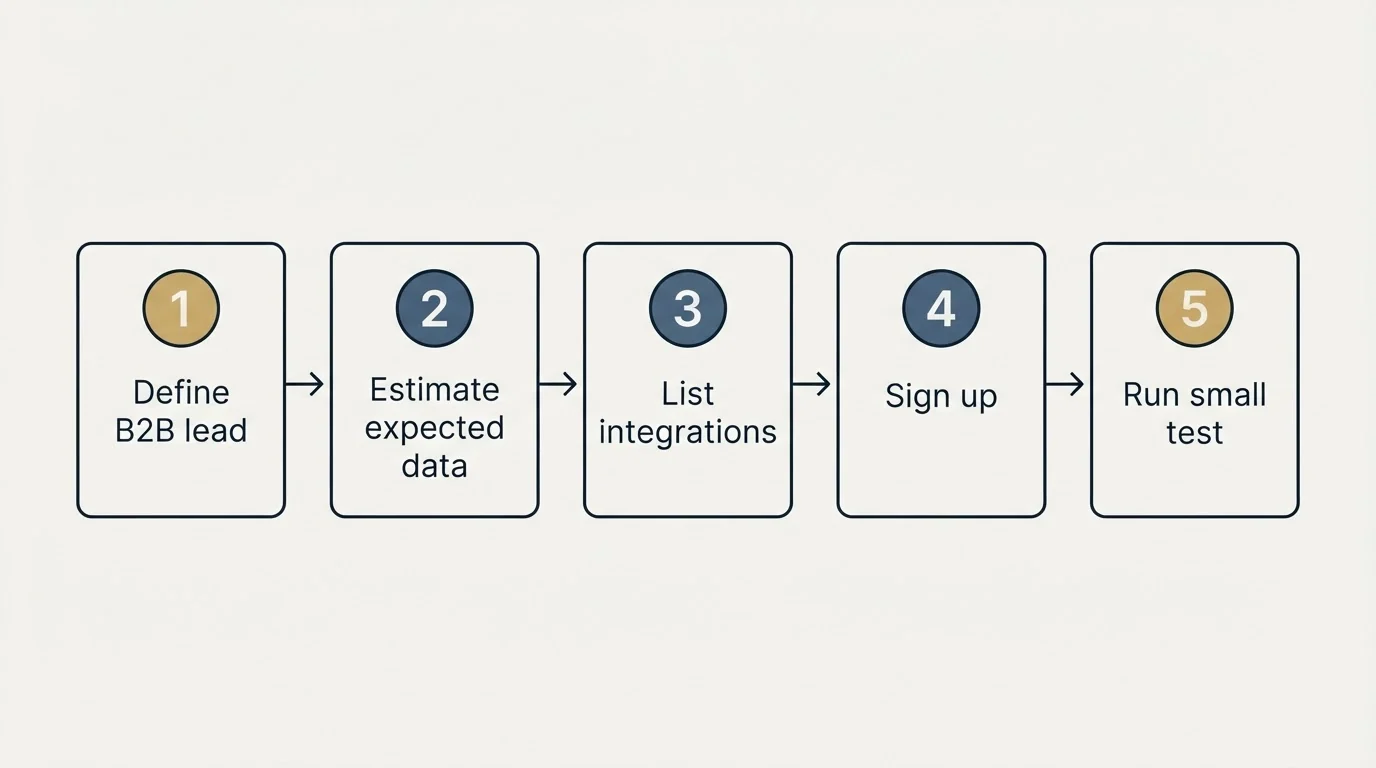 Step sequence: Getting Started Checklist (Define B2B lead, Estimate expected data, List integrations, Sign up)