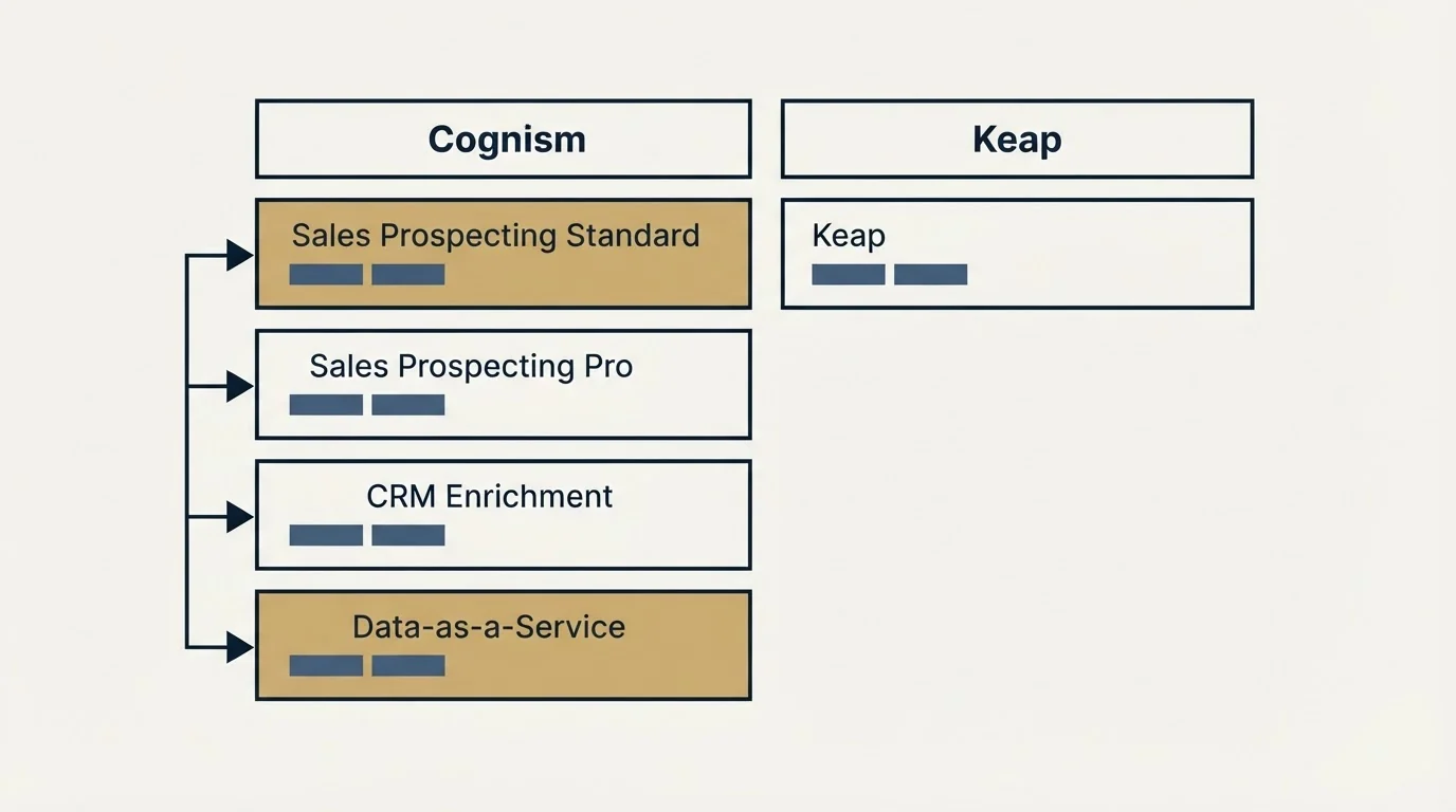 Pricing table: Pricing Comparison (Cognism, Keap, Sales Prospecting Standard, Sales Prospecting Pro)