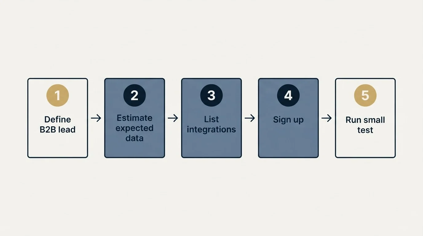 Step sequence: Getting Started Checklist (Define B2B lead, Estimate expected data, List integrations, Sign up)