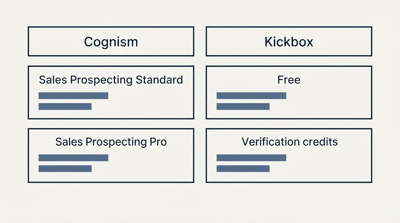Pricing table: Pricing Comparison (Cognism, Kickbox, Sales Prospecting Standard, Free)
