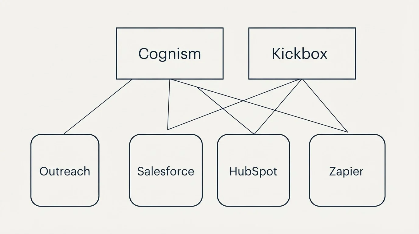 Integration grid: Integration Ecosystem (Cognism, Kickbox, Salesforce, HubSpot)