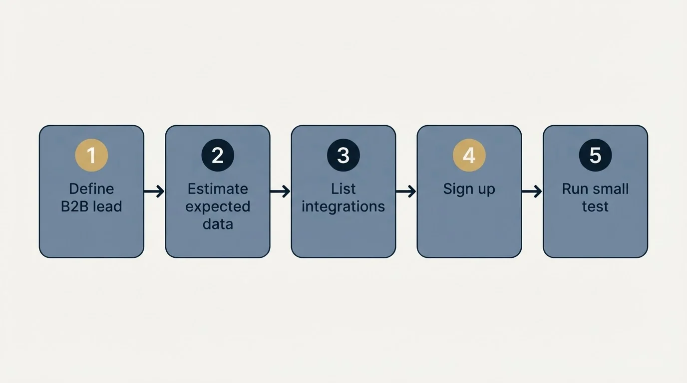 Step sequence: Getting Started Checklist (Define B2B lead, Estimate expected data, List integrations, Sign up)