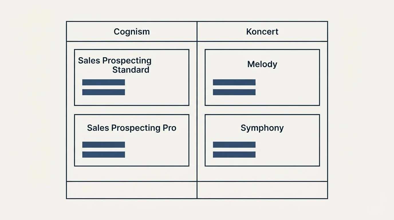 Pricing table: Pricing Comparison (Cognism, Koncert, Sales Prospecting Standard, Melody)