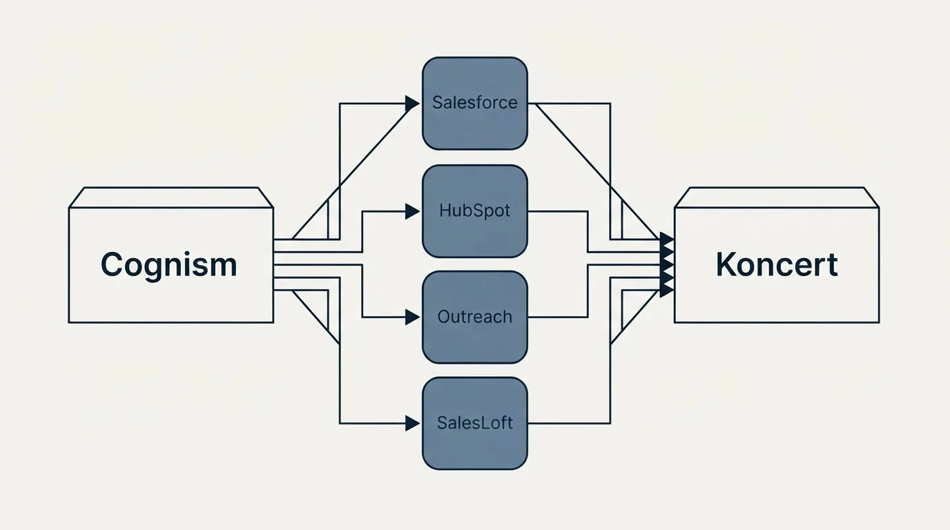 Integration flow: Integration Ecosystem (Cognism, Koncert, Salesforce, HubSpot)