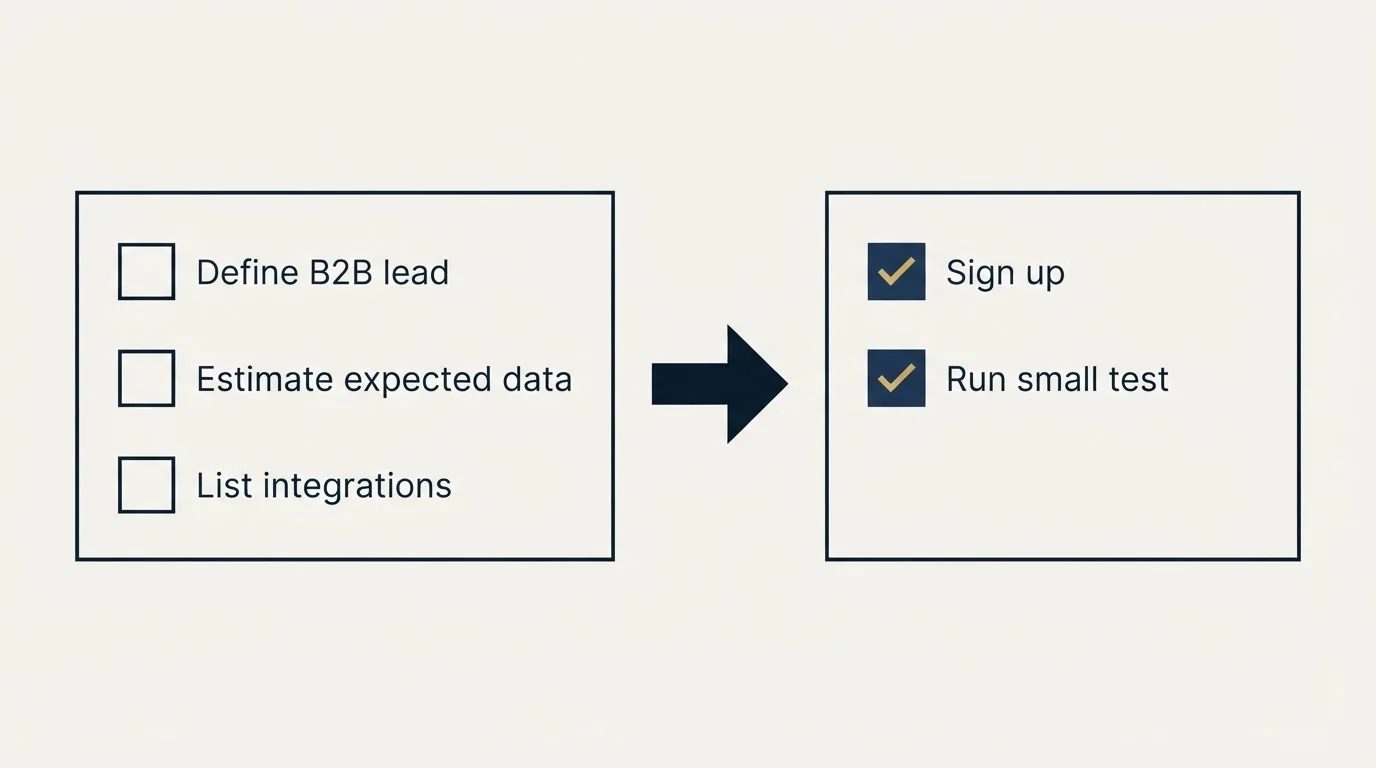 Before-and-after steps: Getting Started Checklist (Define B2B lead, Estimate expected data, List integrations, Sign up)