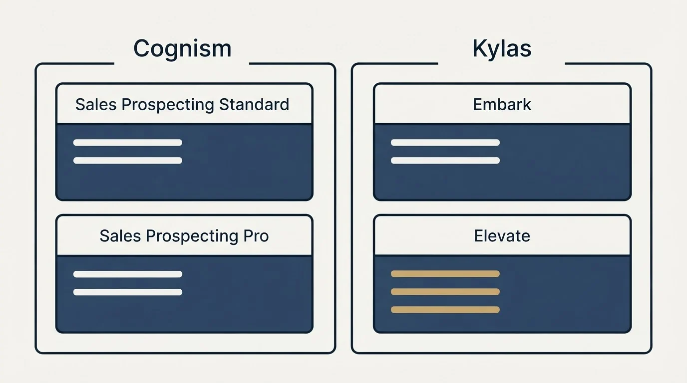 Pricing panels: Pricing Comparison (Cognism, Kylas, Sales Prospecting Standard, Embark)