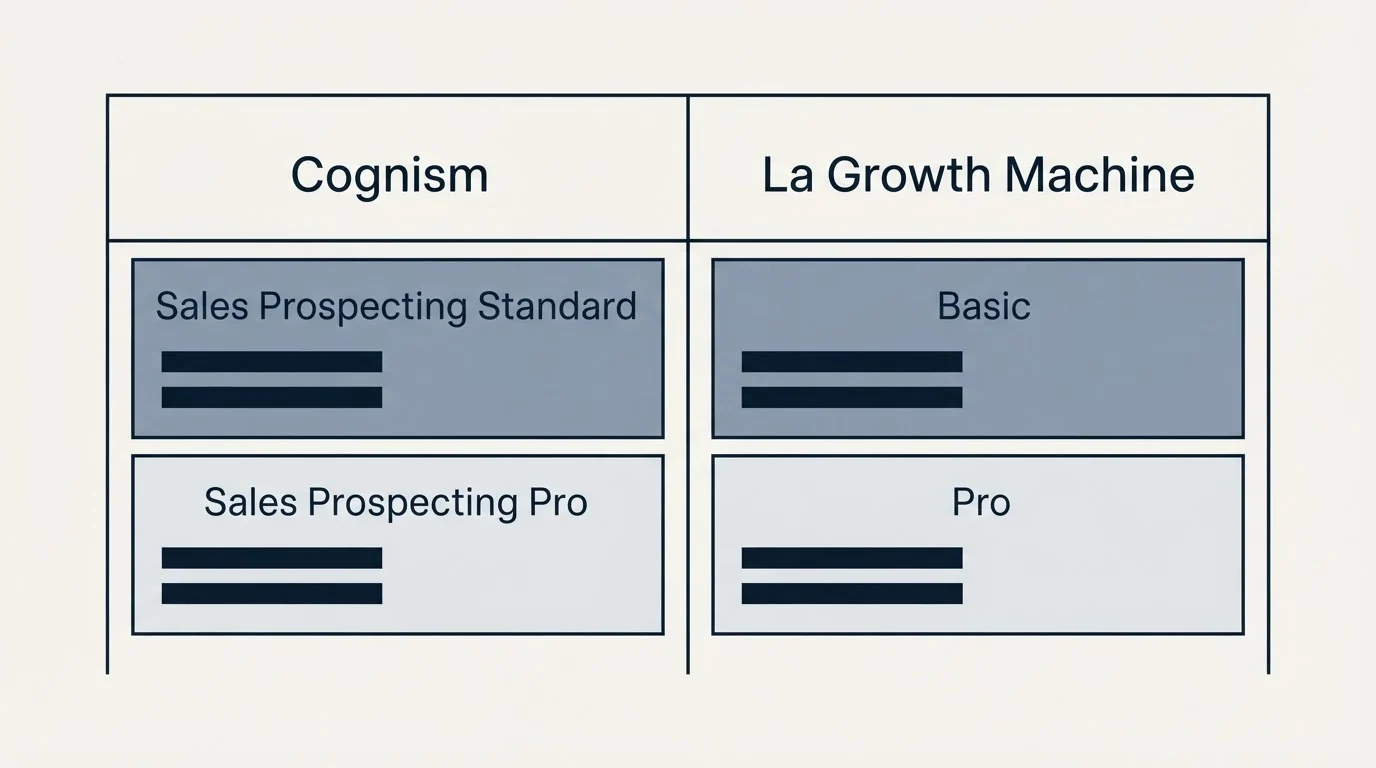 Pricing table: Pricing Comparison (Cognism, La Growth Machine, Sales Prospecting Standard, Basic)