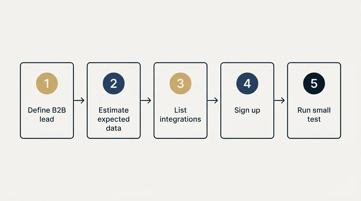 Step sequence: Getting Started Checklist (Define B2B lead, Estimate expected data, List integrations, Sign up)