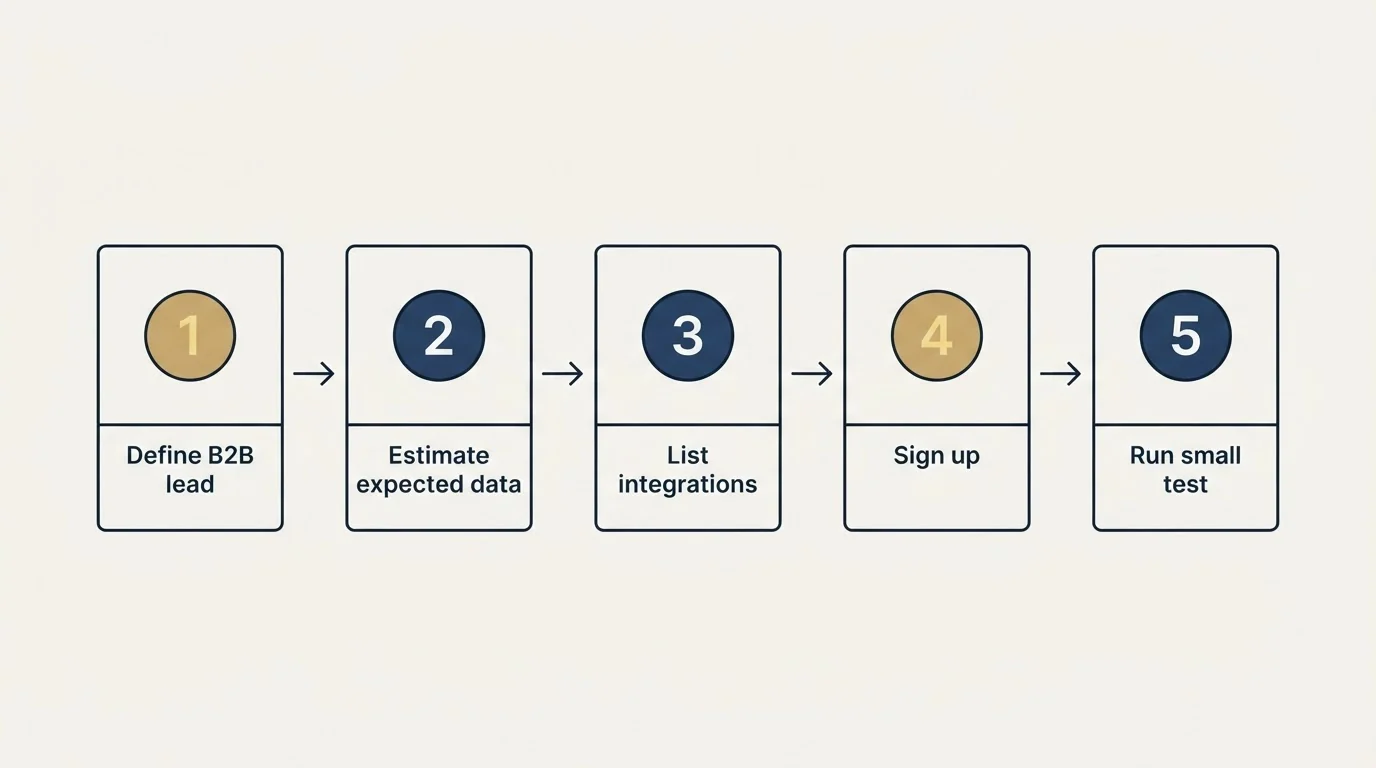 Step sequence: Getting Started Checklist (Define B2B lead, Estimate expected data, List integrations, Sign up)