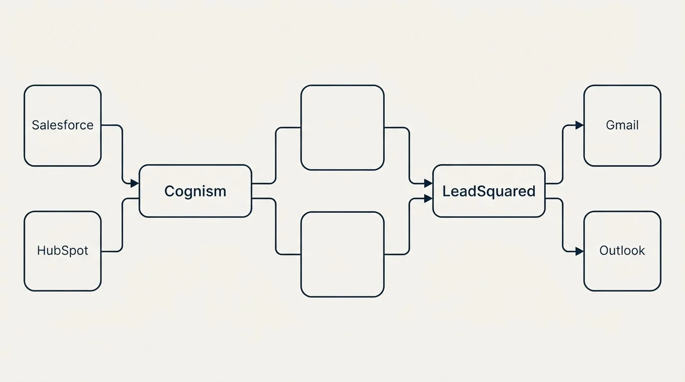 Integration schematic: Integration Ecosystem (Cognism, LeadSquared, Salesforce, Gmail)