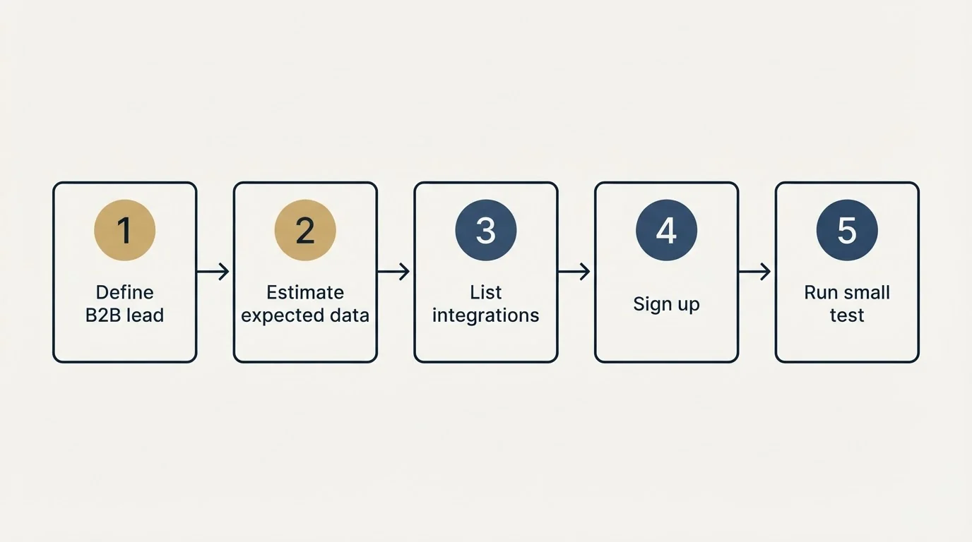 Step sequence: Getting Started Checklist (Define B2B lead, Estimate expected data, List integrations, Sign up)