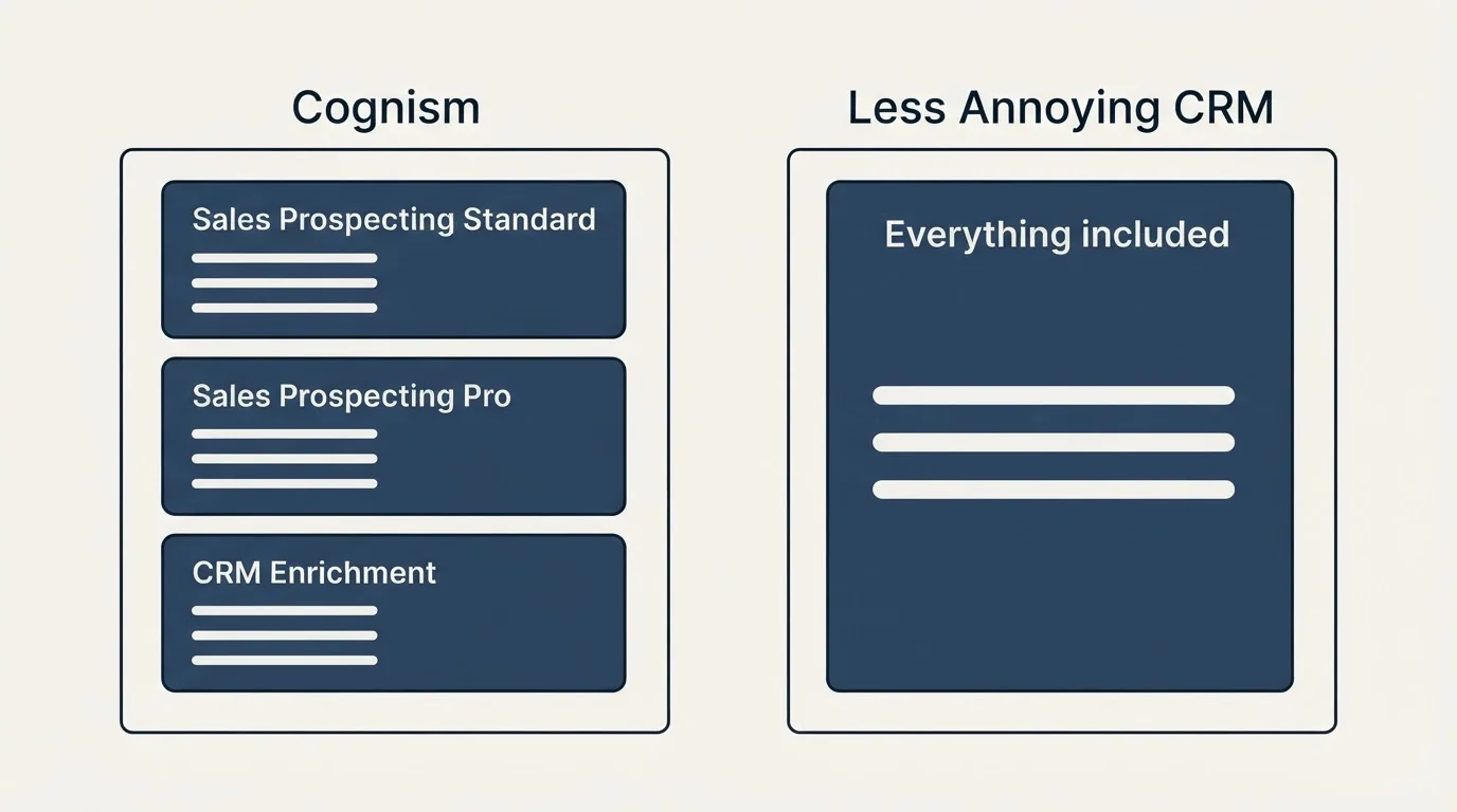 Pricing panels: Pricing Comparison (Cognism, Less Annoying CRM, Sales Prospecting Standard, Everything included)