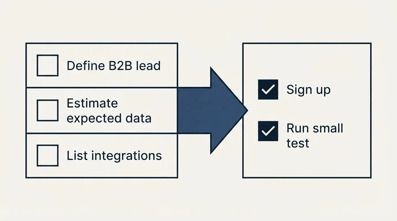 Before-and-after steps: Getting Started Checklist (Define B2B lead, Estimate expected data, List integrations, Sign up)