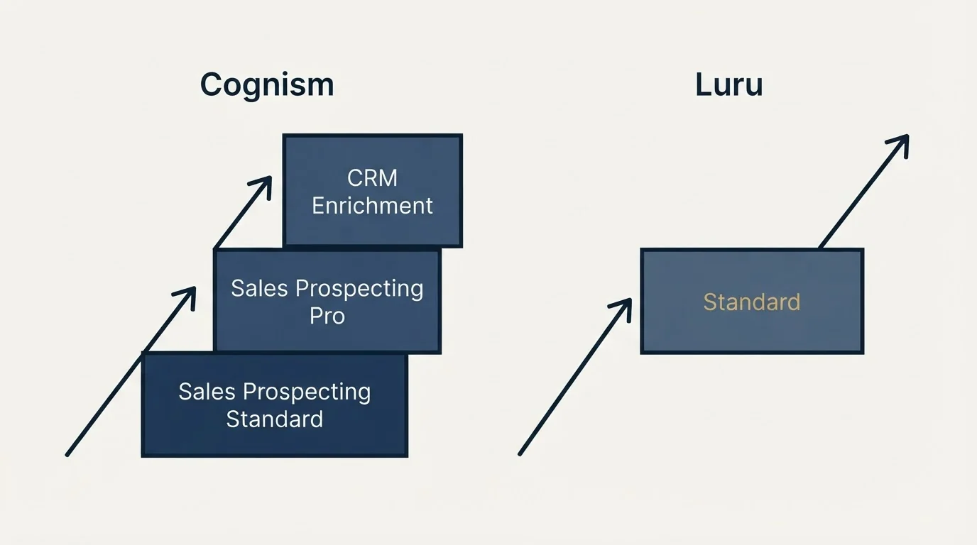 Pricing ladder: Pricing Comparison (Cognism, Luru, Sales Prospecting Standard, Standard)
