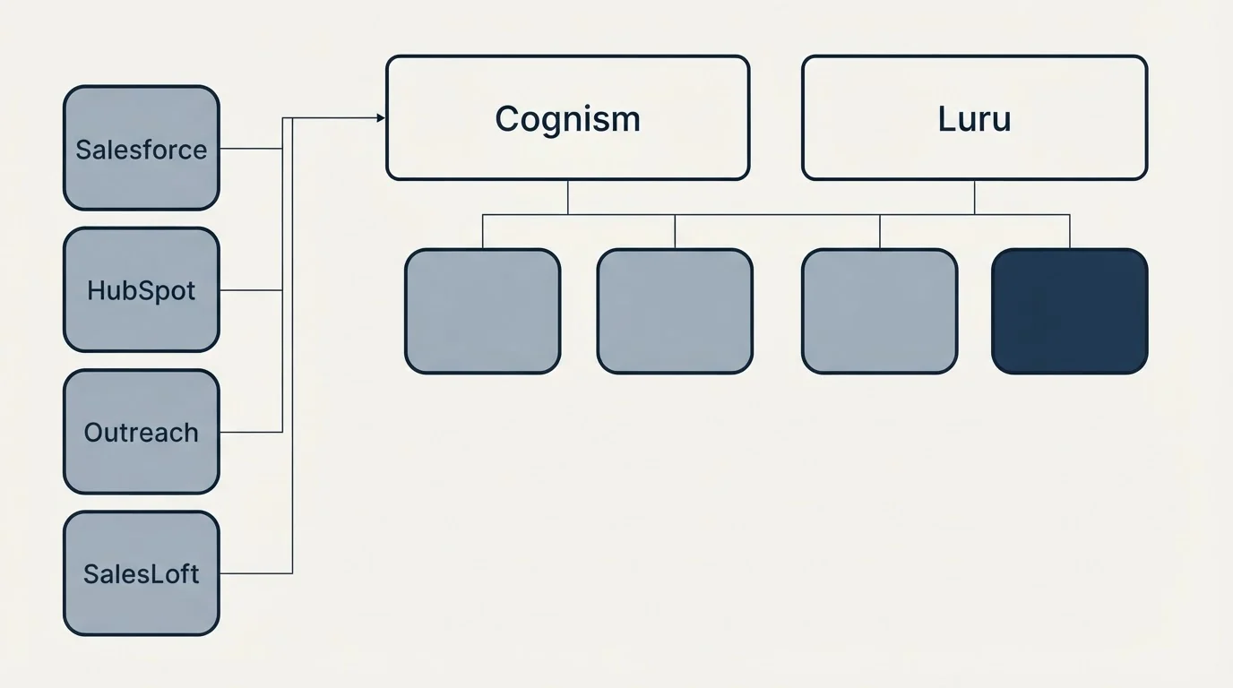 Integration grid: Integration Ecosystem (Cognism, Luru, Salesforce, HubSpot)