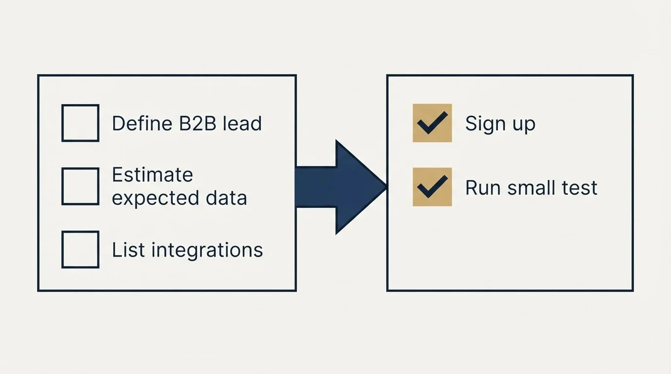 Before-and-after steps: Getting Started Checklist (Define B2B lead, Estimate expected data, List integrations, Sign up)