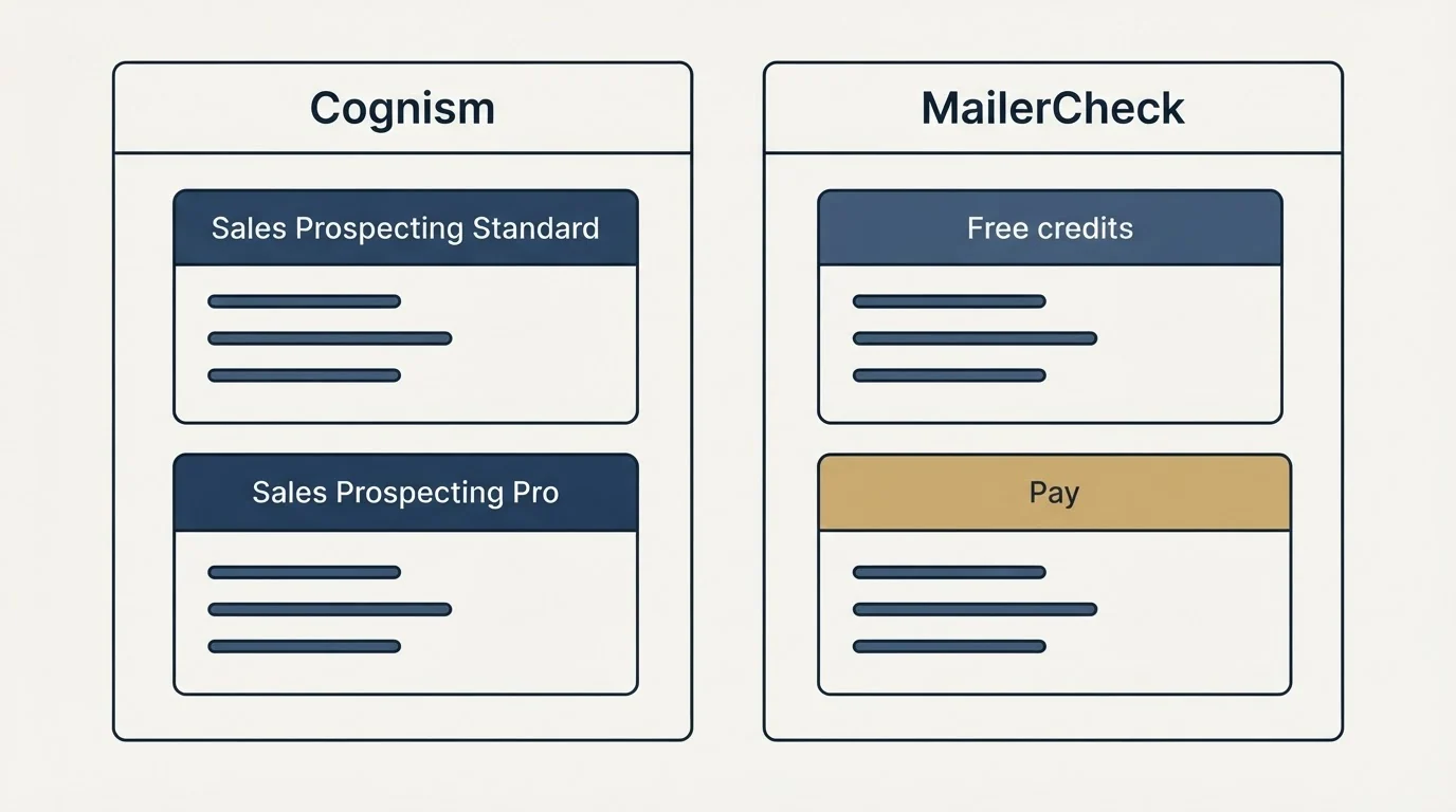 Pricing panels: Pricing Comparison (Cognism, MailerCheck, Sales Prospecting Standard, Free credits)