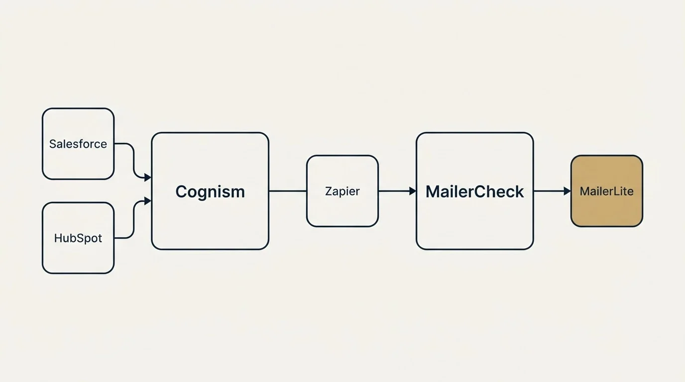 Integration schematic: Integration Ecosystem (Cognism, MailerCheck, Zapier, Salesforce)