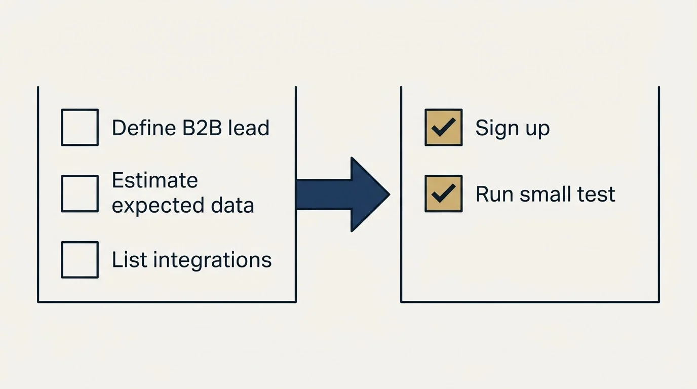 Before-and-after steps: Getting Started Checklist (Define B2B lead, Estimate expected data, List integrations, Sign up)
