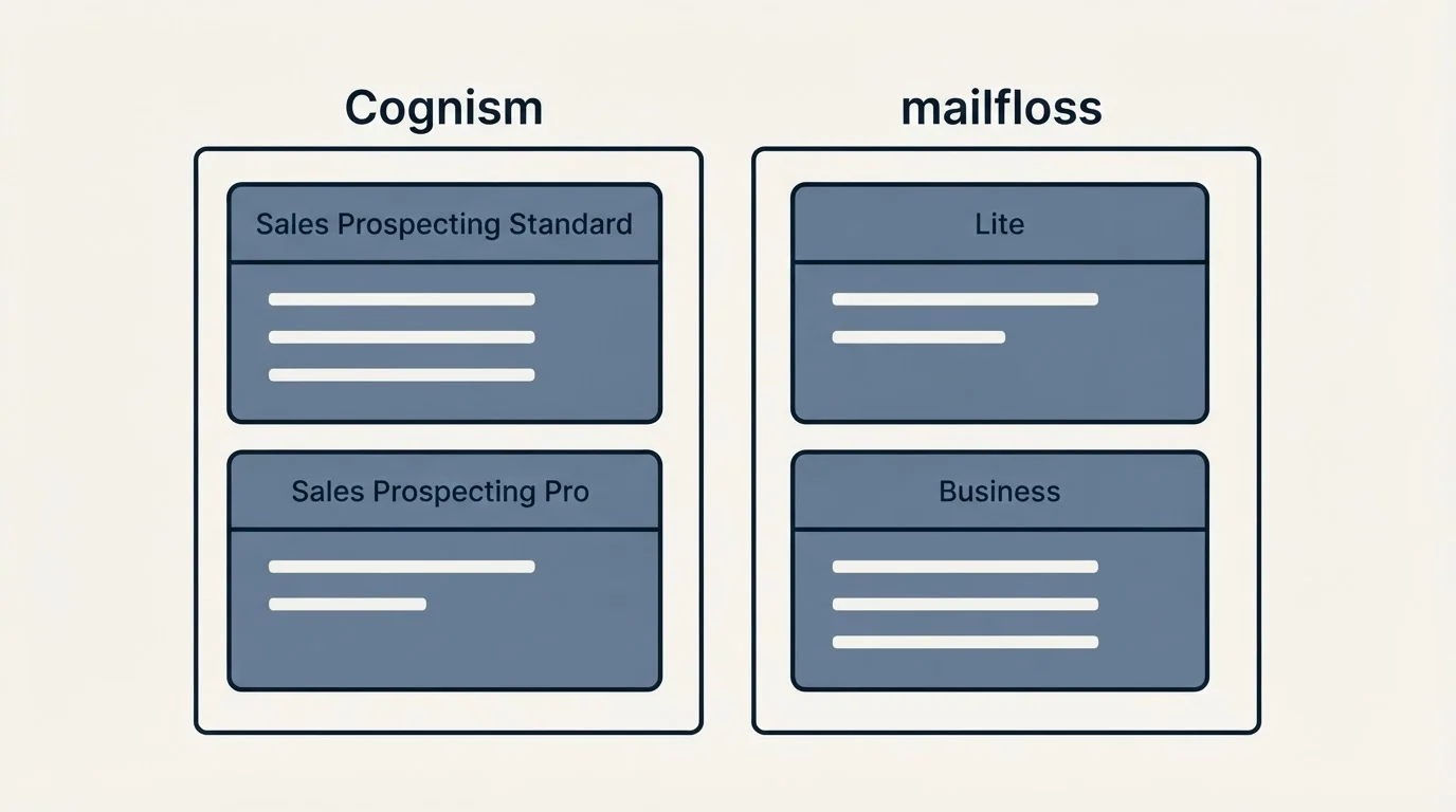 Pricing panels: Pricing Comparison (Cognism, mailfloss, Sales Prospecting Standard, Lite)