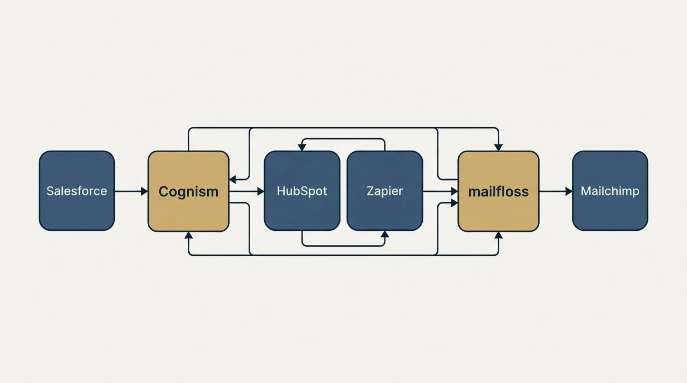 Integration schematic: Integration Ecosystem (Cognism, mailfloss, HubSpot, Zapier)