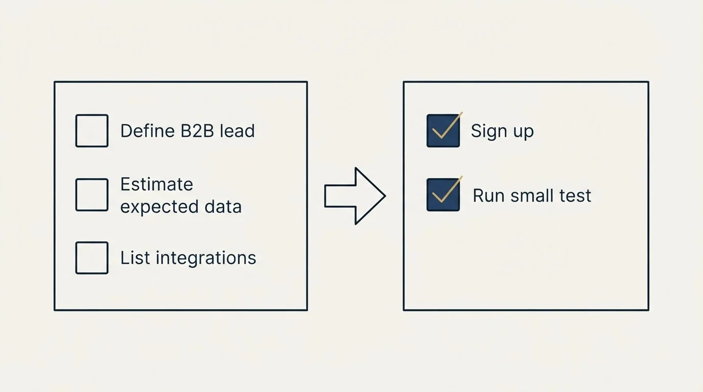 Before-and-after steps: Getting Started Checklist (Define B2B lead, Estimate expected data, List integrations, Sign up)