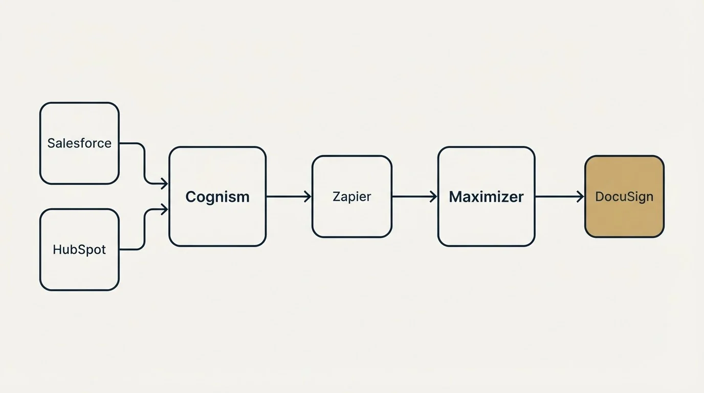 Integration schematic: Integration Ecosystem (Cognism, Maximizer, Zapier, Salesforce)