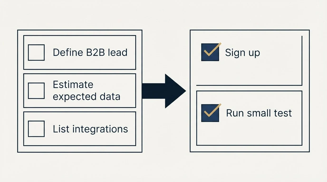 Before-and-after steps: Getting Started Checklist (Define B2B lead, Estimate expected data, List integrations, Sign up)