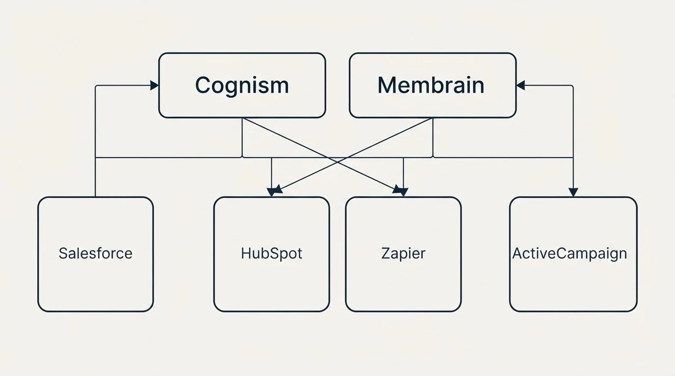 Integration grid: Integration Ecosystem (Cognism, Membrain, HubSpot, Zapier)