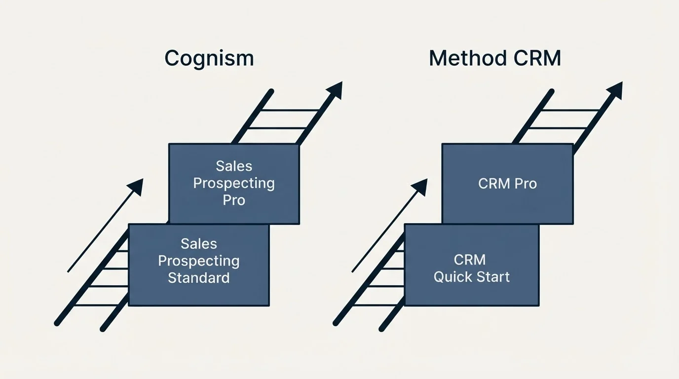 Pricing ladder: Pricing Comparison (Cognism, Method CRM, Sales Prospecting Standard, CRM Quick Start)