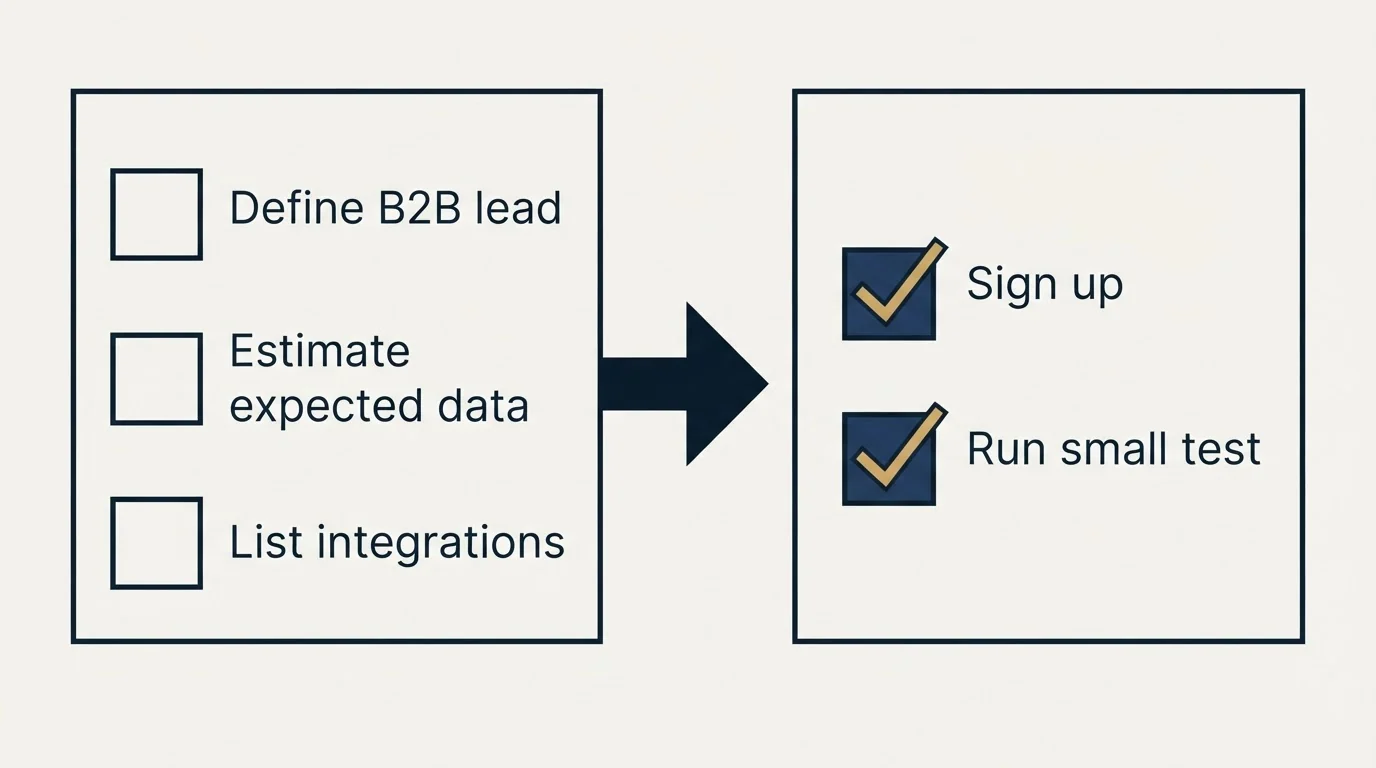 Before-and-after steps: Getting Started Checklist (Define B2B lead, Estimate expected data, List integrations, Sign up)