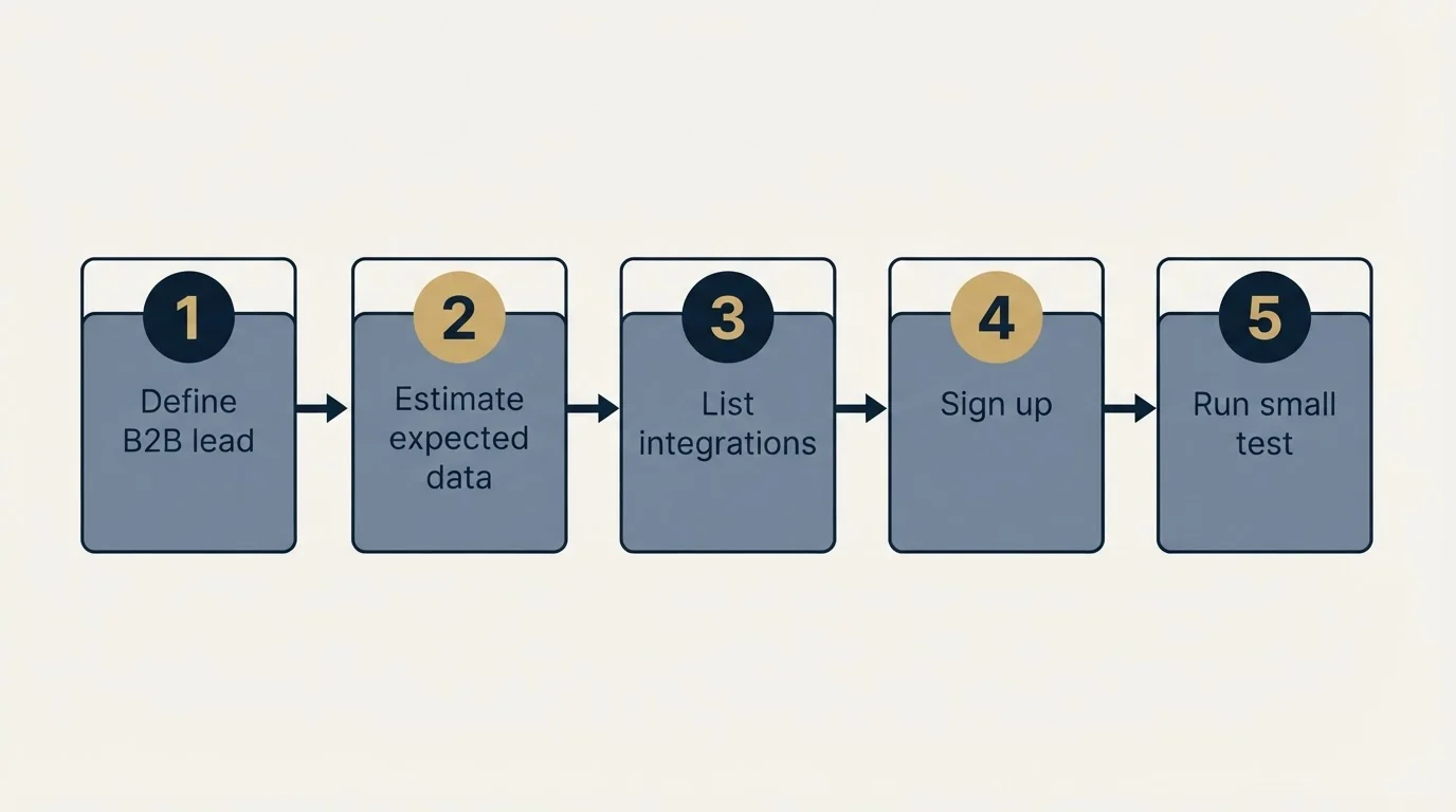 Step sequence: Getting Started Checklist (Define B2B lead, Estimate expected data, List integrations, Sign up)