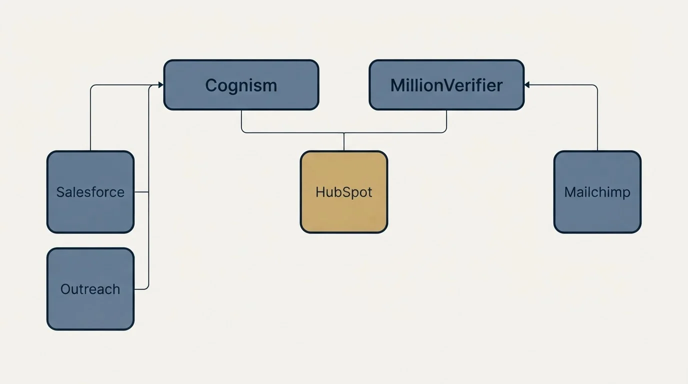 Integration grid: Integration Ecosystem (Cognism, MillionVerifier, HubSpot, Salesforce)