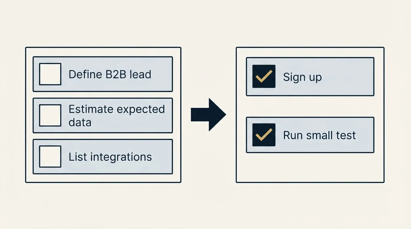 Before-and-after steps: Getting Started Checklist (Define B2B lead, Estimate expected data, List integrations, Sign up)