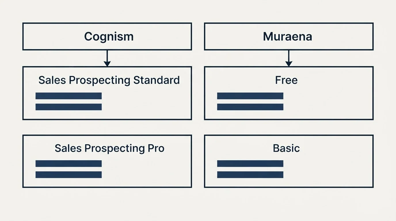 Pricing table: Pricing Comparison (Cognism, Muraena, Sales Prospecting Standard, Free)
