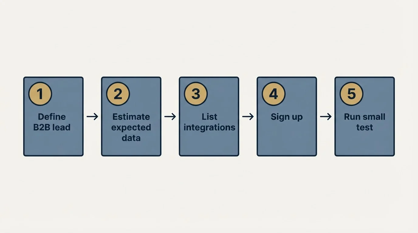 Step sequence: Getting Started Checklist (Define B2B lead, Estimate expected data, List integrations, Sign up)