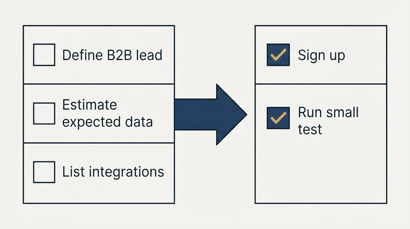 Before-and-after steps: Getting Started Checklist (Define B2B lead, Estimate expected data, List integrations, Sign up)