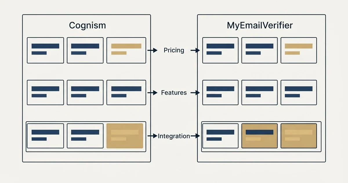 Comparison panel: Cognism vs MyEmailVerifier (Pricing, Features, Integration)