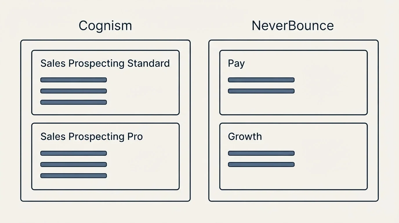 Pricing panels: Pricing Comparison (Cognism, NeverBounce, Sales Prospecting Standard, Pay)
