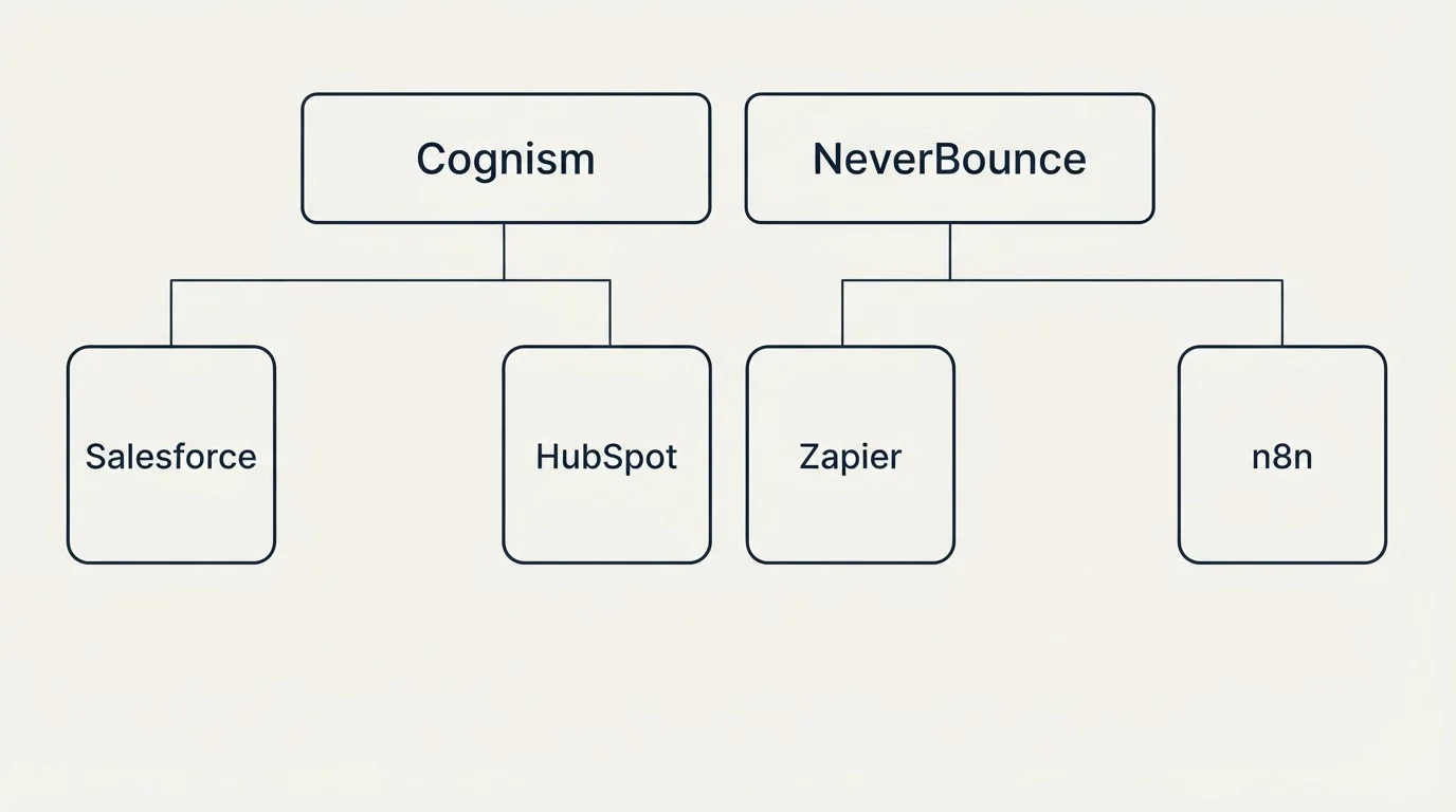 Integration grid: Integration Ecosystem (Cognism, NeverBounce, HubSpot, Zapier)