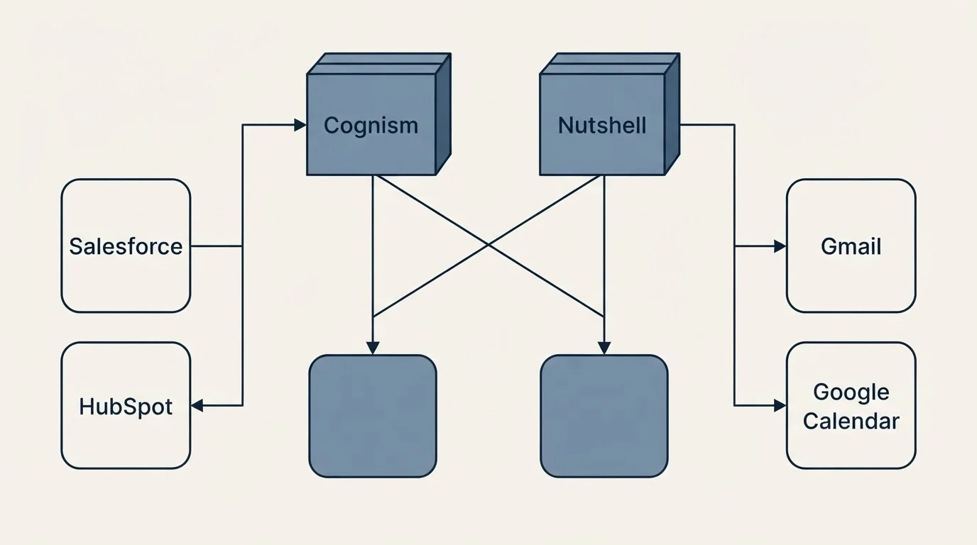 Integration grid: Integration Ecosystem (Cognism, Nutshell, Salesforce, Gmail)